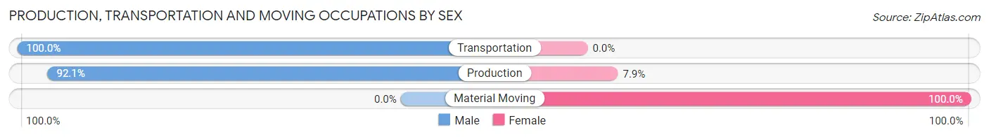 Production, Transportation and Moving Occupations by Sex in Croghan