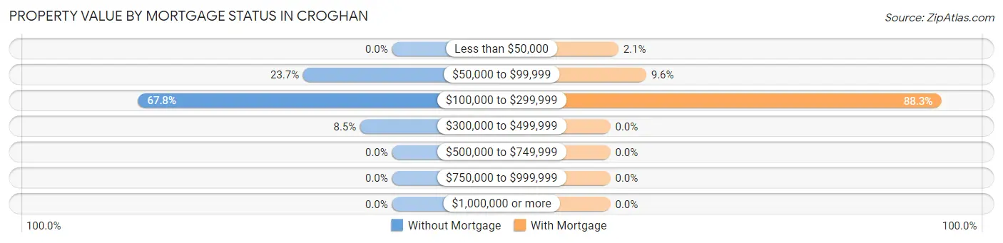 Property Value by Mortgage Status in Croghan