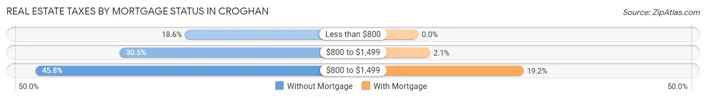 Real Estate Taxes by Mortgage Status in Croghan