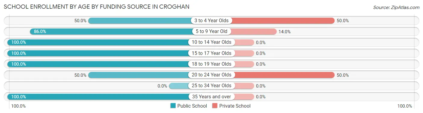 School Enrollment by Age by Funding Source in Croghan