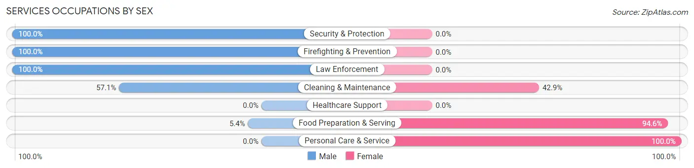 Services Occupations by Sex in Croghan