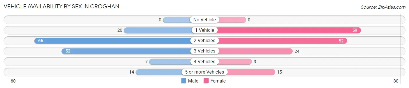Vehicle Availability by Sex in Croghan
