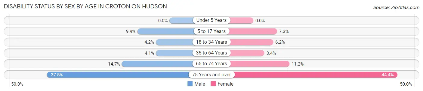 Disability Status by Sex by Age in Croton On Hudson