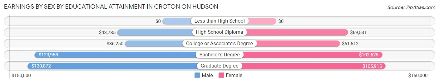 Earnings by Sex by Educational Attainment in Croton On Hudson
