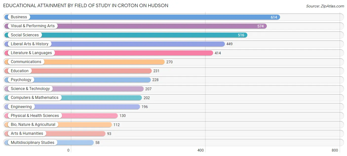 Educational Attainment by Field of Study in Croton On Hudson