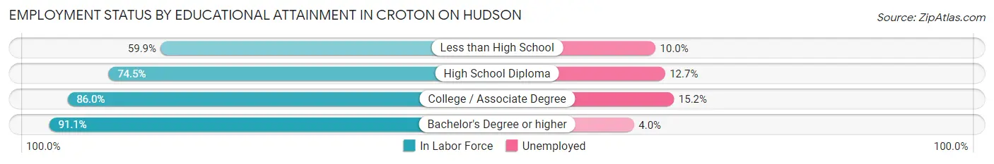 Employment Status by Educational Attainment in Croton On Hudson