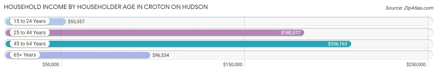Household Income by Householder Age in Croton On Hudson