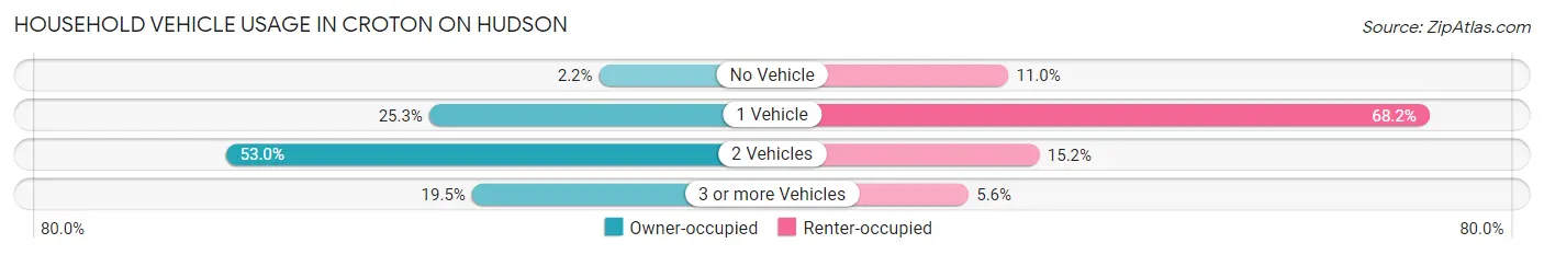 Household Vehicle Usage in Croton On Hudson