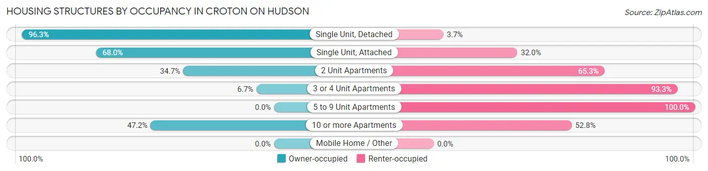 Housing Structures by Occupancy in Croton On Hudson