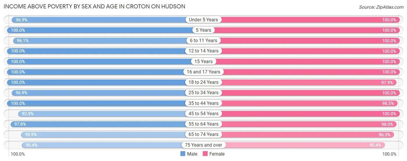 Income Above Poverty by Sex and Age in Croton On Hudson