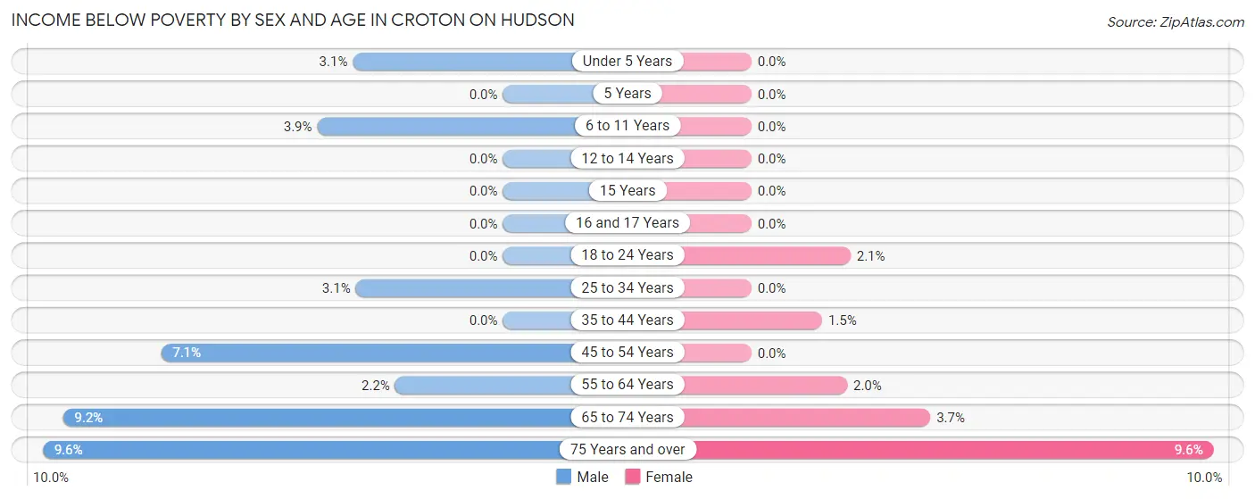 Income Below Poverty by Sex and Age in Croton On Hudson