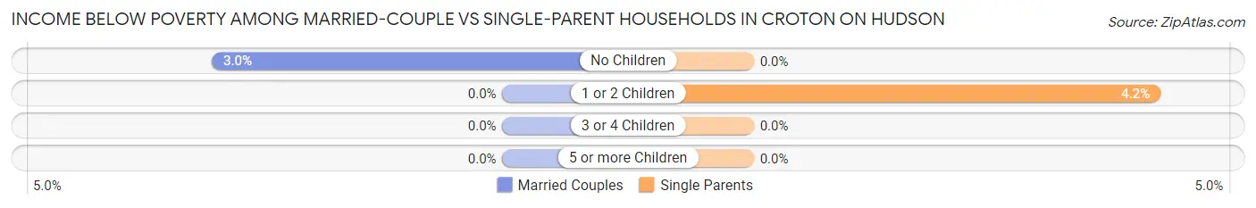 Income Below Poverty Among Married-Couple vs Single-Parent Households in Croton On Hudson