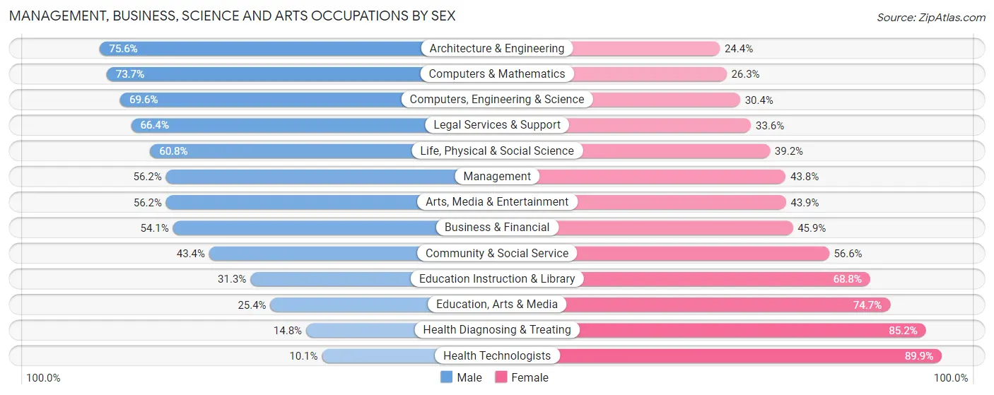 Management, Business, Science and Arts Occupations by Sex in Croton On Hudson