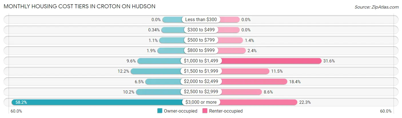 Monthly Housing Cost Tiers in Croton On Hudson