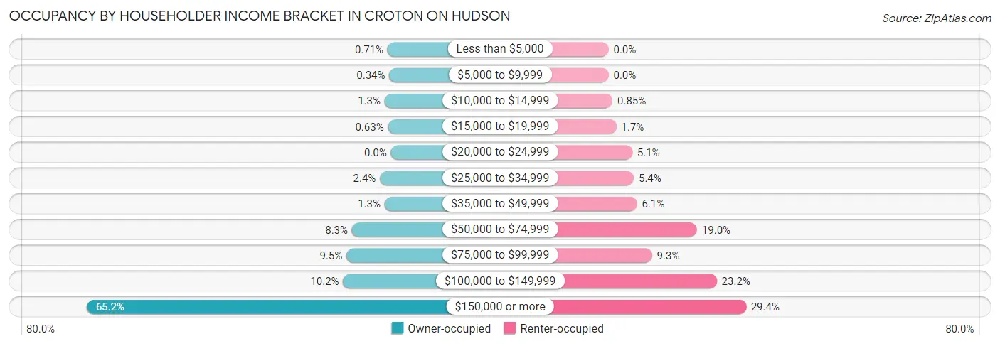 Occupancy by Householder Income Bracket in Croton On Hudson