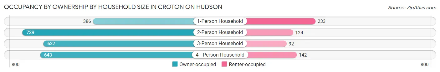 Occupancy by Ownership by Household Size in Croton On Hudson