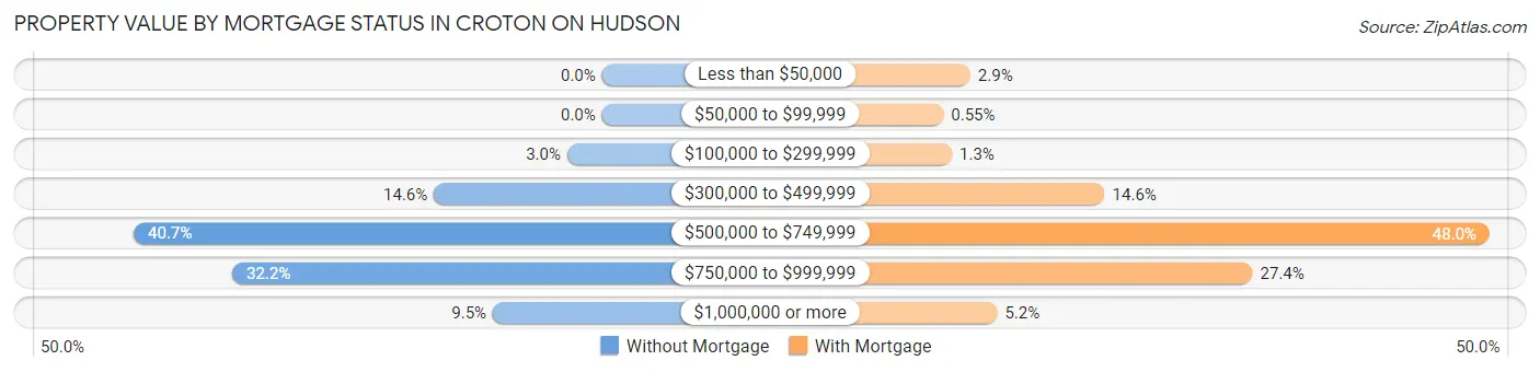 Property Value by Mortgage Status in Croton On Hudson