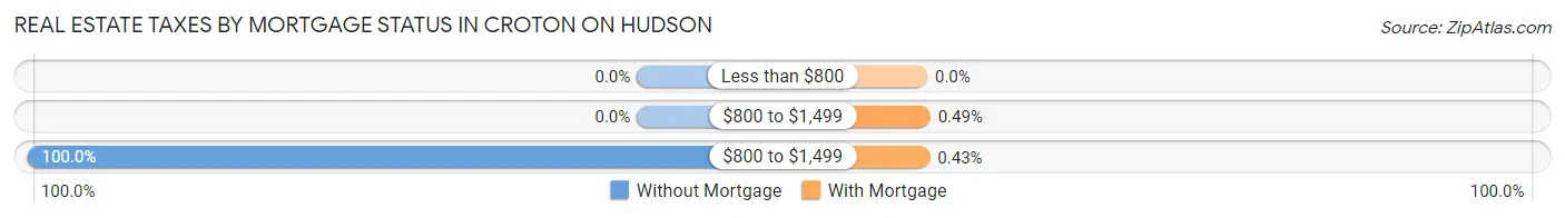 Real Estate Taxes by Mortgage Status in Croton On Hudson