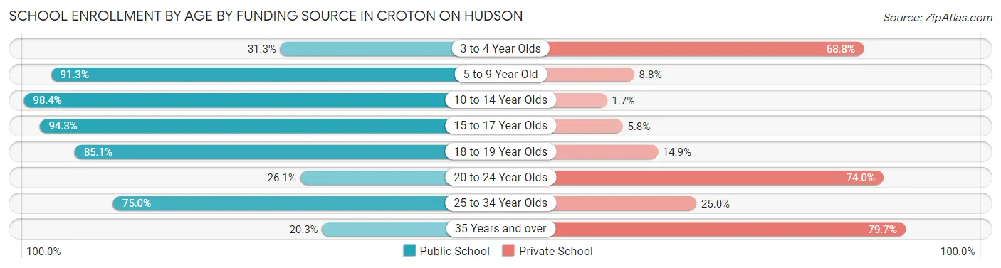 School Enrollment by Age by Funding Source in Croton On Hudson