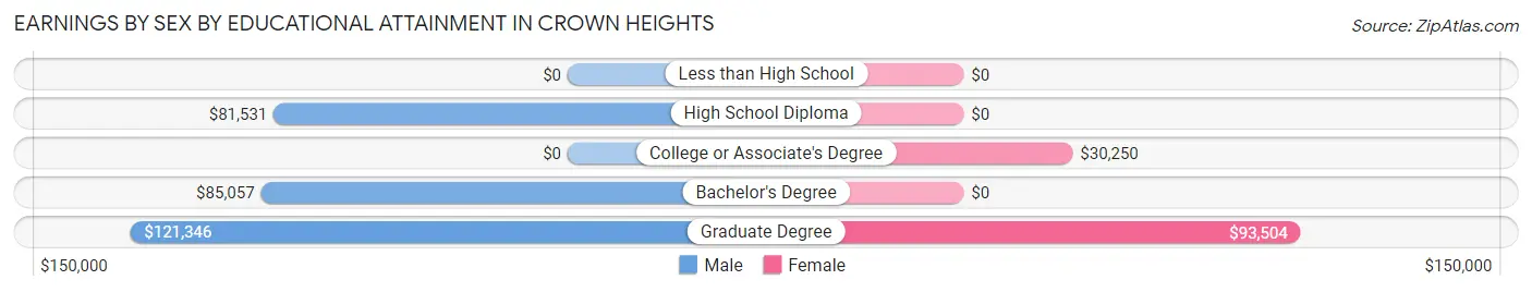 Earnings by Sex by Educational Attainment in Crown Heights