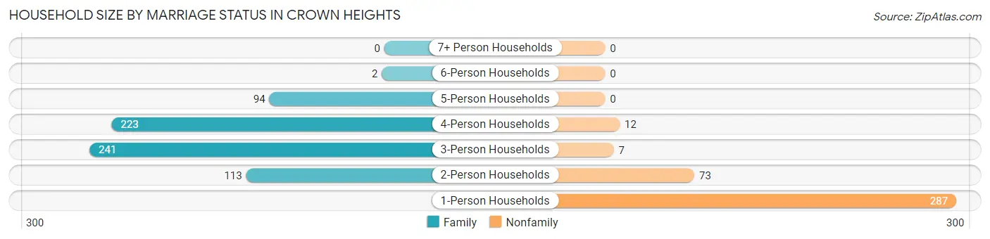 Household Size by Marriage Status in Crown Heights