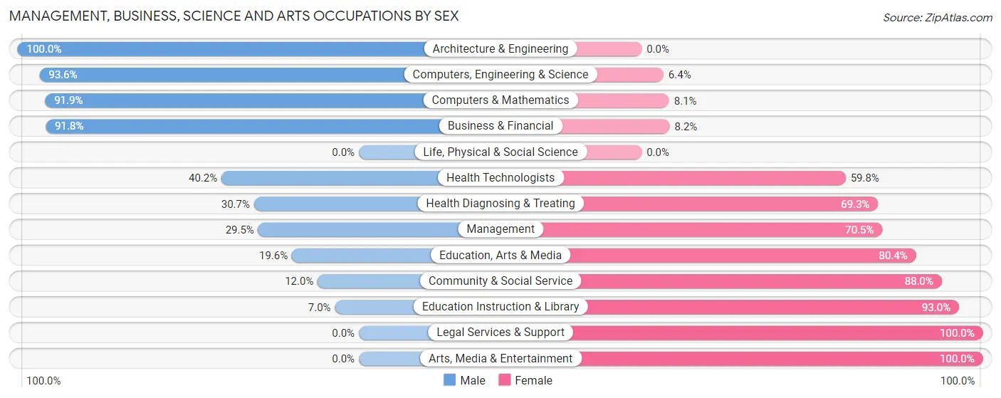 Management, Business, Science and Arts Occupations by Sex in Crown Heights