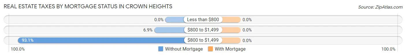 Real Estate Taxes by Mortgage Status in Crown Heights