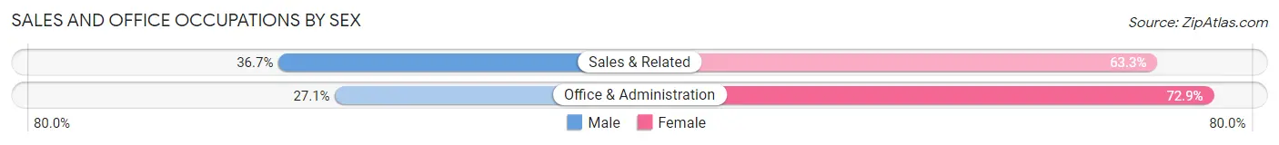Sales and Office Occupations by Sex in Crown Heights