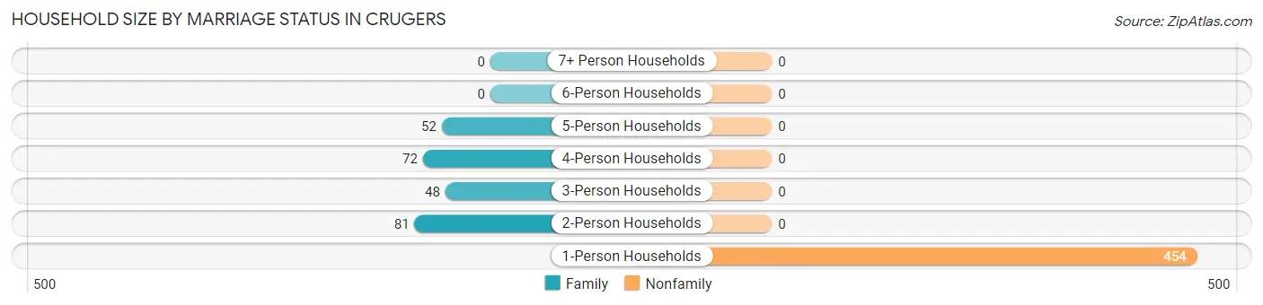 Household Size by Marriage Status in Crugers
