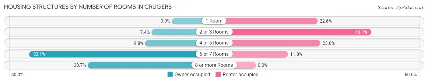 Housing Structures by Number of Rooms in Crugers