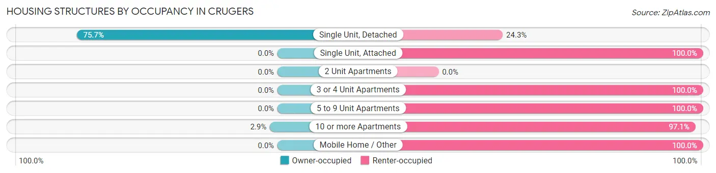 Housing Structures by Occupancy in Crugers