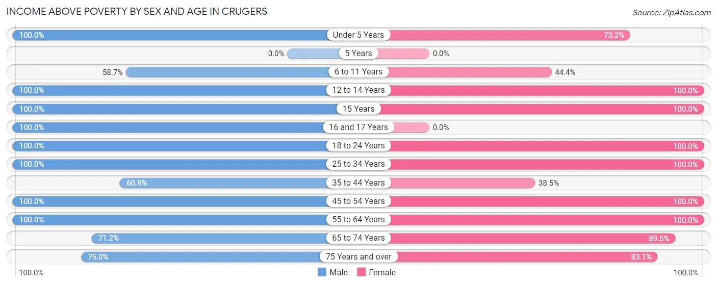 Income Above Poverty by Sex and Age in Crugers
