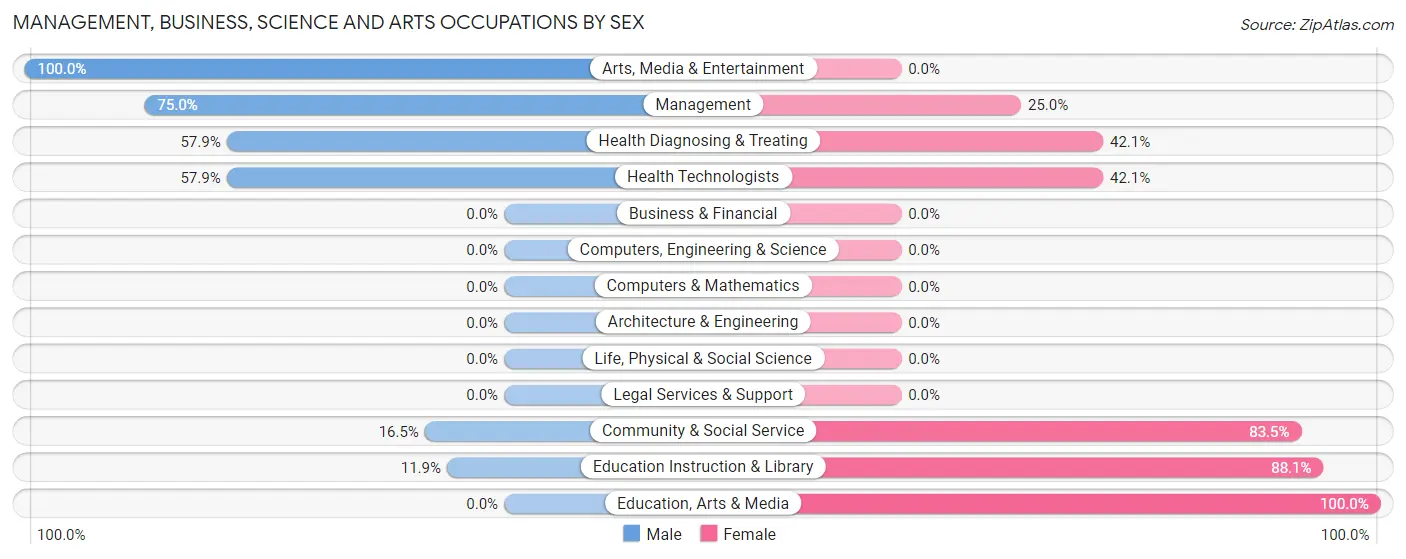 Management, Business, Science and Arts Occupations by Sex in Crugers