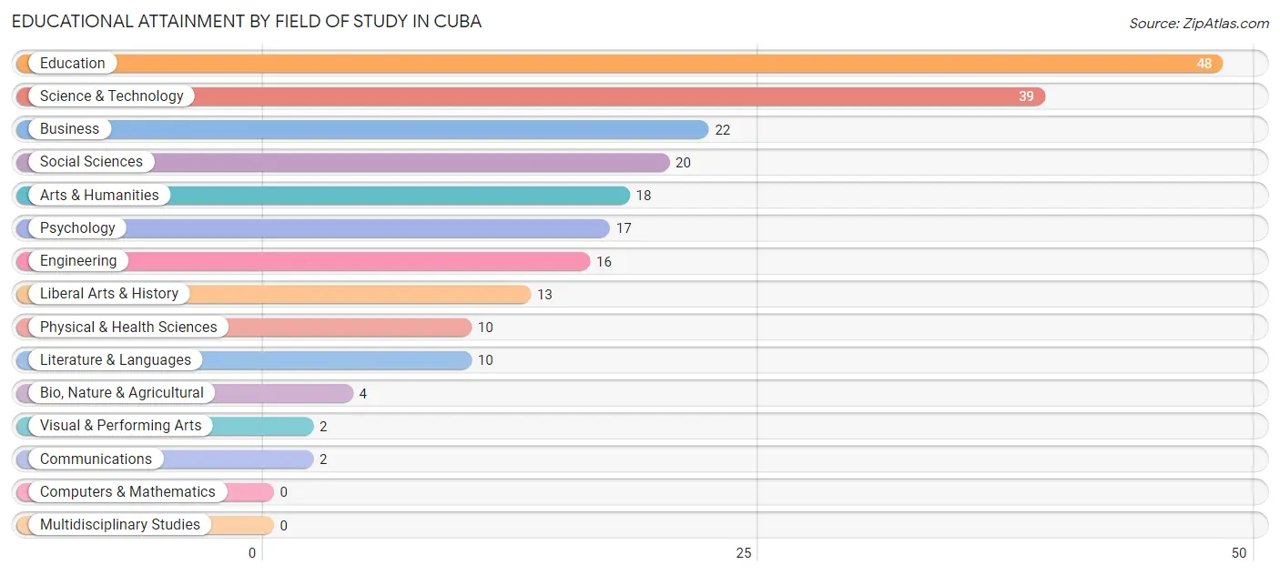 Educational Attainment by Field of Study in Cuba