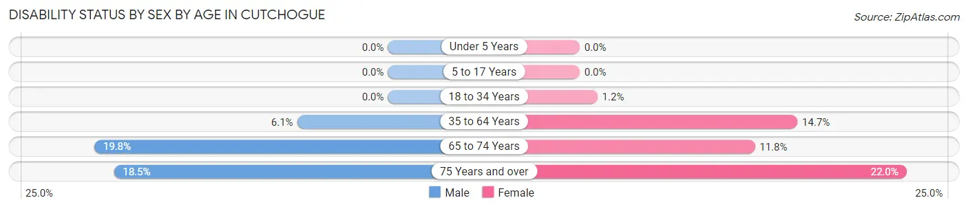 Disability Status by Sex by Age in Cutchogue