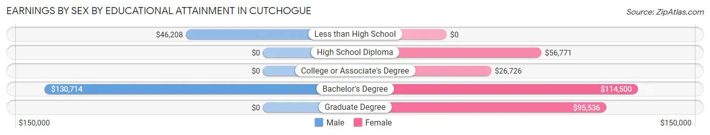 Earnings by Sex by Educational Attainment in Cutchogue