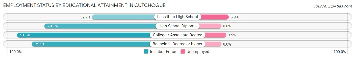 Employment Status by Educational Attainment in Cutchogue