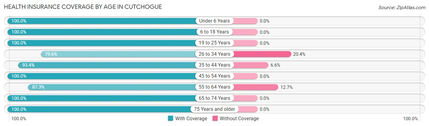 Health Insurance Coverage by Age in Cutchogue