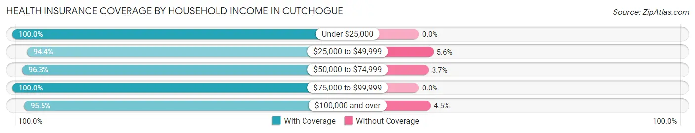 Health Insurance Coverage by Household Income in Cutchogue