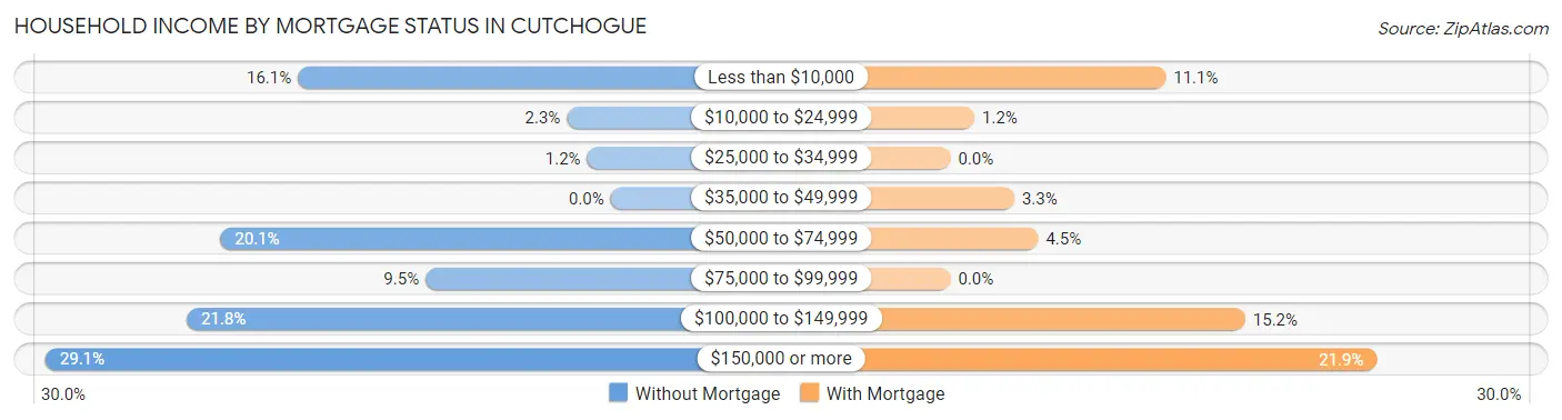 Household Income by Mortgage Status in Cutchogue