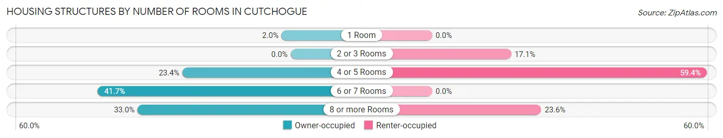 Housing Structures by Number of Rooms in Cutchogue