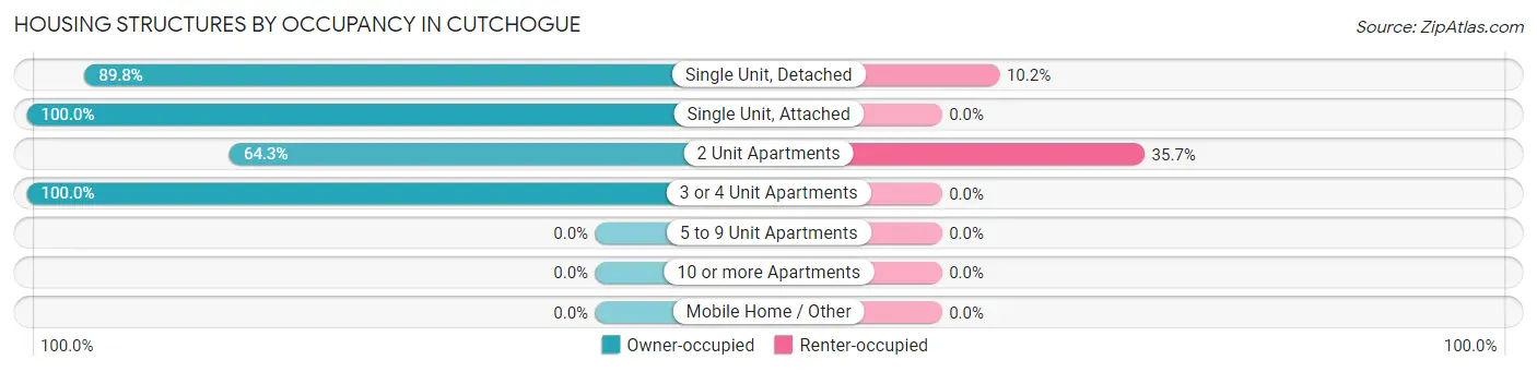 Housing Structures by Occupancy in Cutchogue