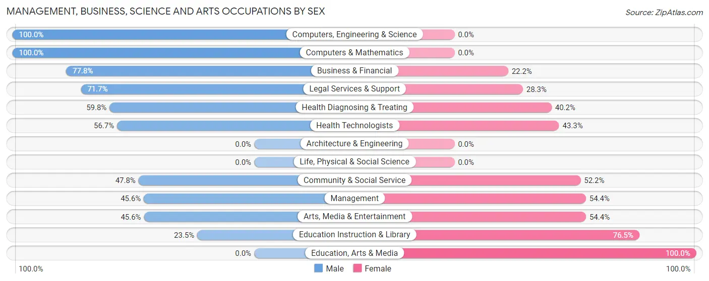 Management, Business, Science and Arts Occupations by Sex in Cutchogue