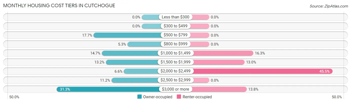 Monthly Housing Cost Tiers in Cutchogue