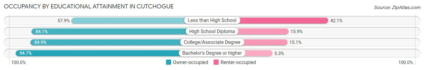 Occupancy by Educational Attainment in Cutchogue