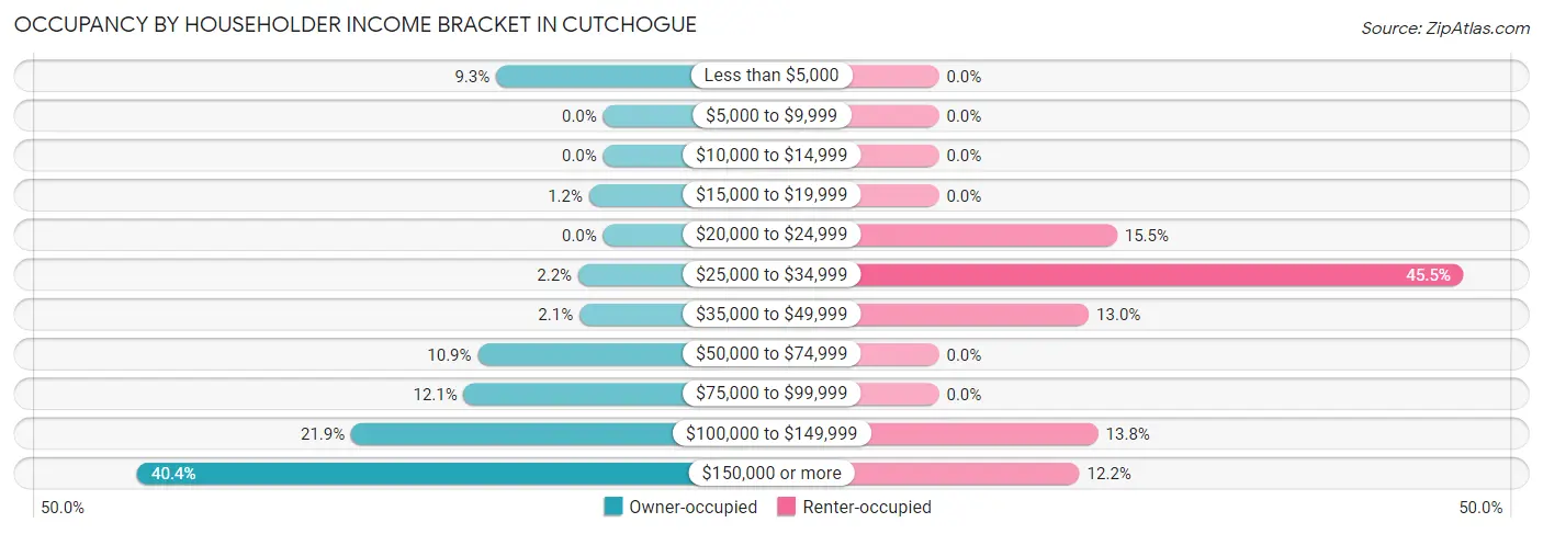 Occupancy by Householder Income Bracket in Cutchogue