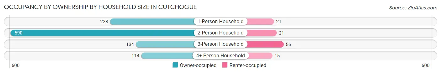 Occupancy by Ownership by Household Size in Cutchogue