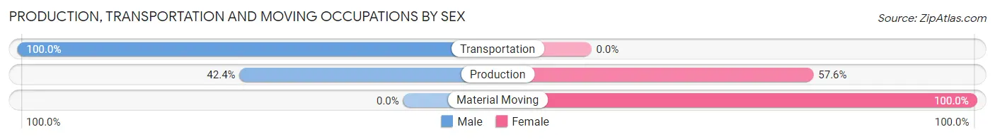 Production, Transportation and Moving Occupations by Sex in Cutchogue
