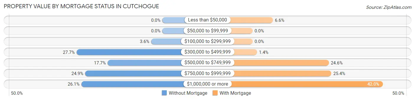 Property Value by Mortgage Status in Cutchogue