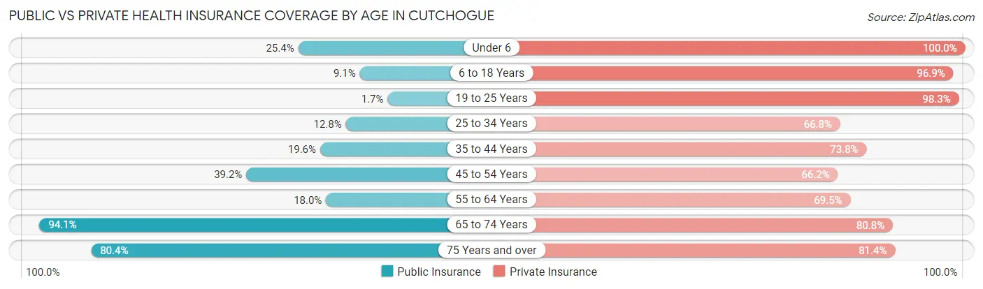 Public vs Private Health Insurance Coverage by Age in Cutchogue